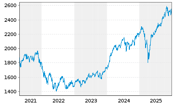 Chart Carmignac Investissement FCP - 5 Jahre