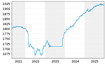 Chart Carmignac Securit&eacute; FCP - 5 Jahre