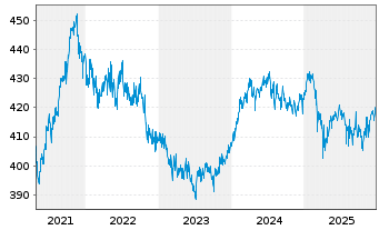 Chart Carmignac Absolute Return Eurp Act au P.A EUR acc  - 5 Jahre