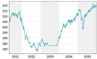 Chart Carmignac Profil R 50 Act.Port.A EUR Cap.3D&eacute;c.o.N. - 5 Jahre