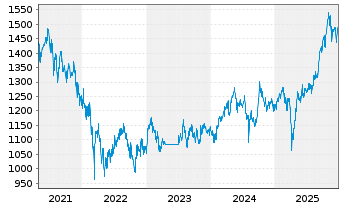Chart Carmignac Emergents FCP - 5 Jahre