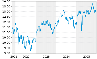 Chart BNP P.EASY CAC40 ESG UCITS ETF - 5 Jahre