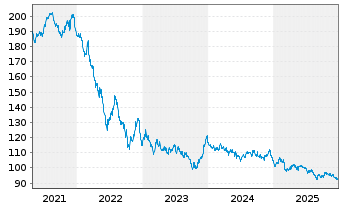 Chart Frankreich EO-OAT 2005(55) - 5 Years