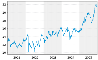 Chart Engie S.A. - 5 Years