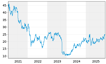 Chart Alstom S.A. - 5 Jahre