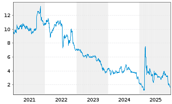 Chart Eutelsat Communications - 5 Jahre