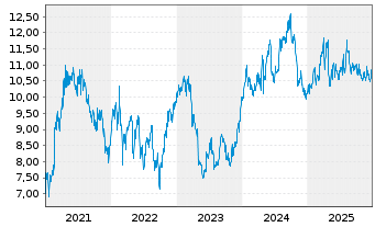 Chart Mercialys - 5 Jahre
