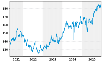 Chart Amundi Japan TOPIX II UCITS ETF EUR Dist - 5 Jahre
