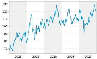 Chart Ipsen S.A. - 5 Jahre