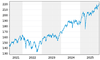 Chart Amundi MSCI Europe UCITS ETF Acc - 5 Jahre