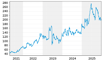 Chart VusionGroup S.A. - 5 Jahre