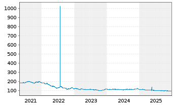 Chart Cie de Financement Foncier -T.Obl.Fonc.06(55) - 5 Years