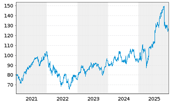Chart Legrand S.A. - 5 Jahre