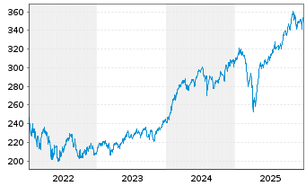 Chart Carmignac Investissement FCP au Port.E EUR acc  - 5 Jahre