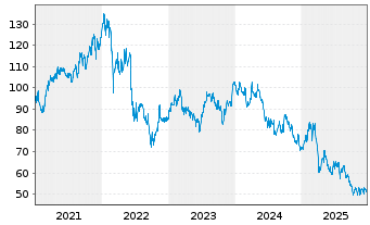 Chart Arkema - 5 Jahre