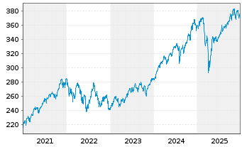 Chart Amundi MSCI World Swap II UCITS ETF Dist - 5 Jahre