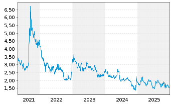 Chart Innate Pharma S.A. - 5 Jahre