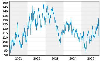 Chart A&eacute;roports de Paris - 5 Jahre