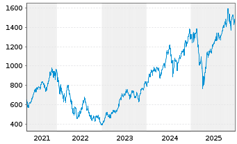 Chart Amundi Nasdaq-100 Daily (2x) Leveraged UCITS Acc - 5 Jahre