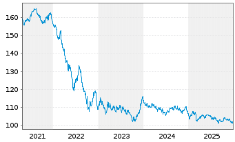 Chart Frankreich EO-OAT 2006(38) - 5 Years