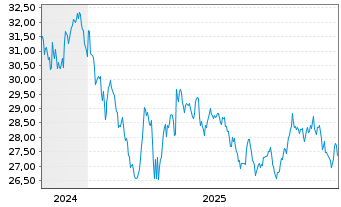 Chart Amundi MSCI India Swap UCITS ETF USD Acc - 5 Jahre
