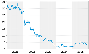 Chart Clariane SE - 5 Jahre