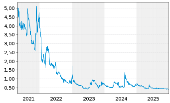 Chart Novacyt - 5 Jahre