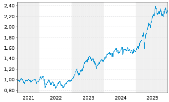 Chart Amundi MSCI GreeceU.ETF Dist - 5 Jahre