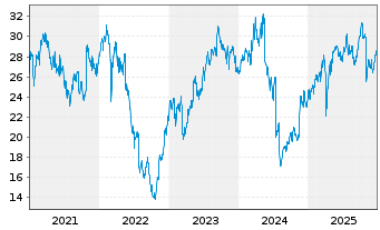 Chart SCOR SE - 5 Jahre