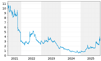 Chart DBV technologies - 5 Jahre
