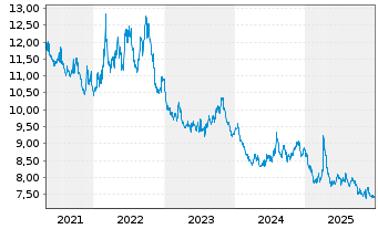 Chart Amundi EURO STOXX 50 Daily (-1x) Inverse UCITS Acc - 5 Jahre