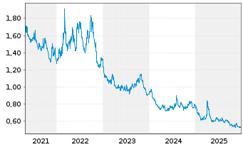 Chart Amundi EURO STOXX 50 Daily (-2x) Inverse UCITS Acc - 5 Jahre