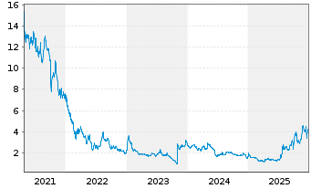 Chart Cellectis - 5 Jahre