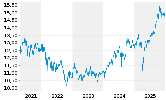 Chart Amundi MSCI Emerging Markets Swap II UCITS ETF EUR - 5 Jahre