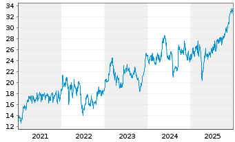 Chart Rexel S.A. - 5 Jahre