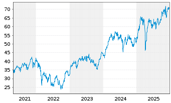 Chart Amundi EURO STOXX 50 Daily (2x) Leveraged UCITS - 5 Jahre