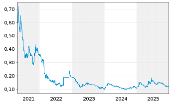 Chart Atari S.A. - 5 Jahre