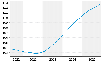 Chart Lyxor ETF Euro Cash FCP Actions au Porteur o.N. - 5 Jahre