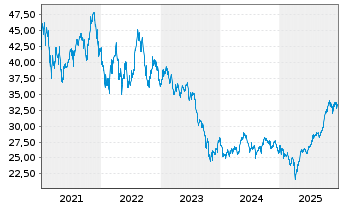 Chart Lyxor MSCI NE ESG Fil.DR UETF - 5 Jahre