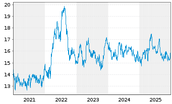 Chart Getlink SE - 5 Jahre