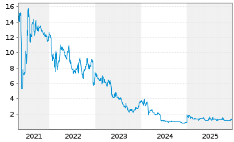 Chart AB Science S.A. - 5 Jahre