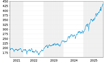 Chart MUF - Amundi IBEX 35 - 5 Jahre
