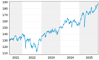 Chart Amundi MSCI EMU High Dividend UCITS ETF Acc - 5 Jahre