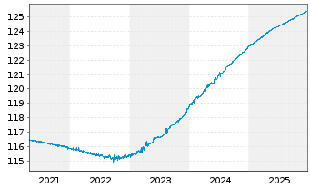 Chart Amundi Euro Government Bond 0-6 M UCITS ETF Acc - 5 Years