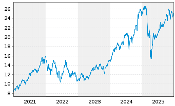Chart Amundi MSCI USA Daily (2x) Leveraged UCITS ETF Acc - 5 Years