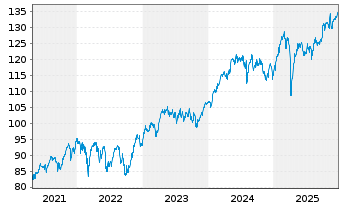 Chart Amundi Stoxx Europe 50 UCITS ETF Acc - 5 Jahre