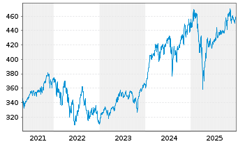 Chart Echiquier SICAV-ECH.WO.EQ.GWTH Act. auPort A o.N. - 5 Jahre