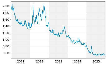 Chart Amundi ShortDAX Daily (-2x) Inverse UCITS ETF Acc - 5 Jahre