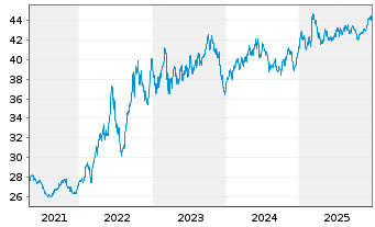 Chart Amundi German Bund Daily (-2x) Inverse UCITS Acc - 5 Jahre