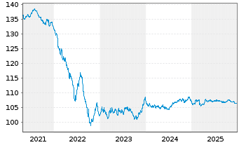 Chart Electricit&eacute; de France (E.D.F.) EO-M..-T. N. 10(30) - 5 Years